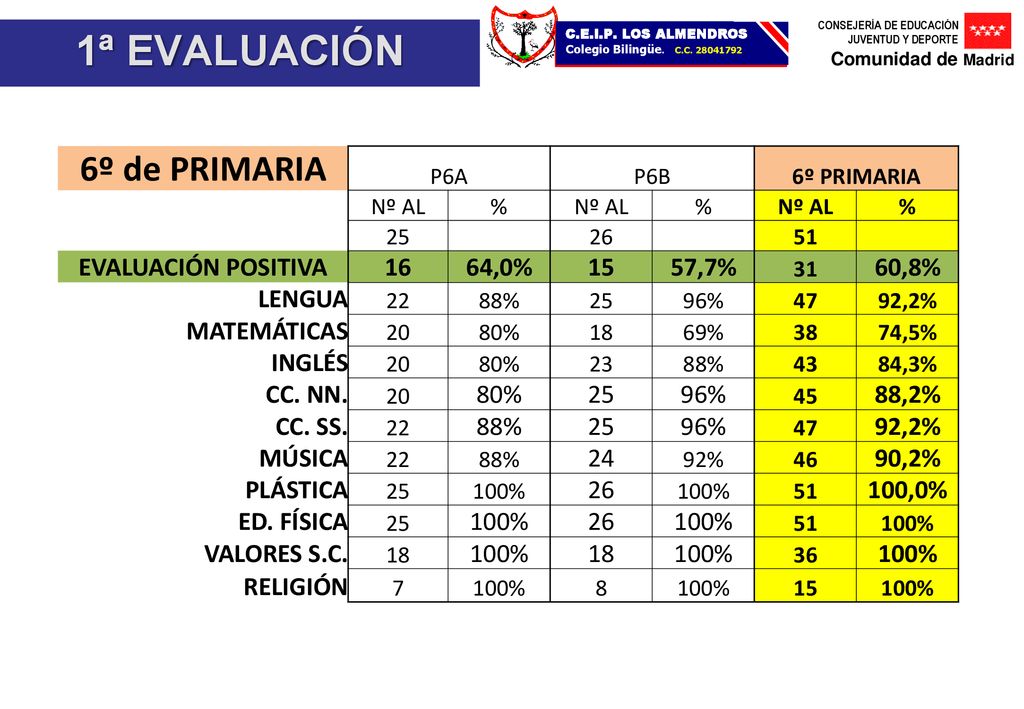 1ª EVALUACIÓN 6º de PRIMARIA EVALUACIÓN POSITIVA 16 64,0% 15 57,7%