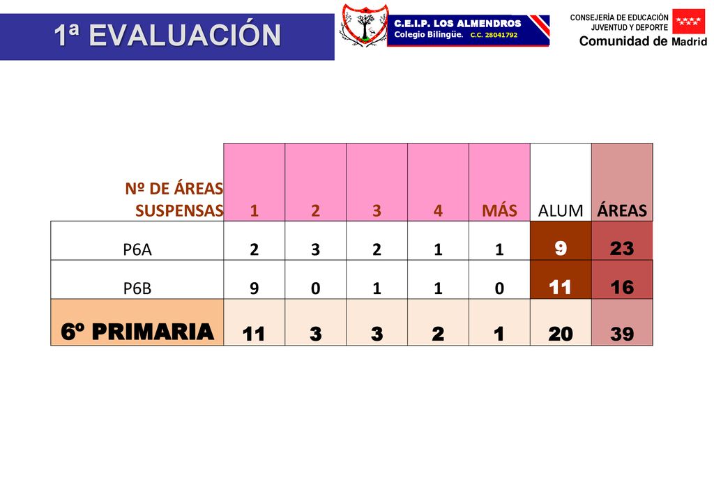 1ª EVALUACIÓN 6º PRIMARIA Nº DE ÁREAS SUSPENSAS MÁS ALUM ÁREAS