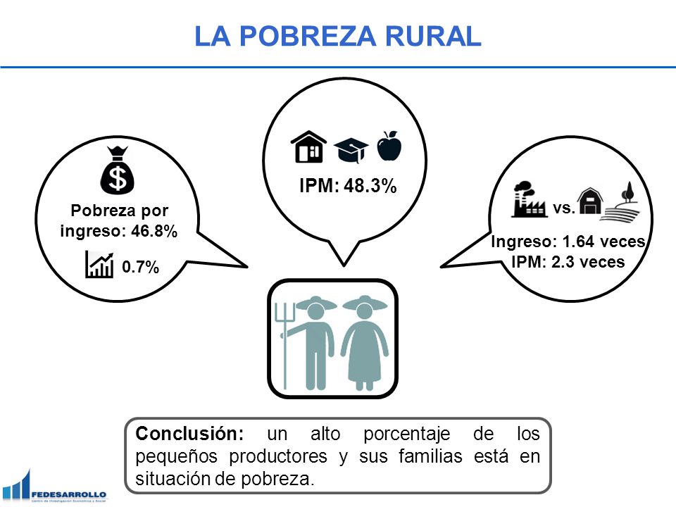 LA POBREZA RURAL IPM: 48.3% Pobreza por ingreso: 46.8% vs. Ingreso: 1.64 veces. IPM: 2.3 veces.