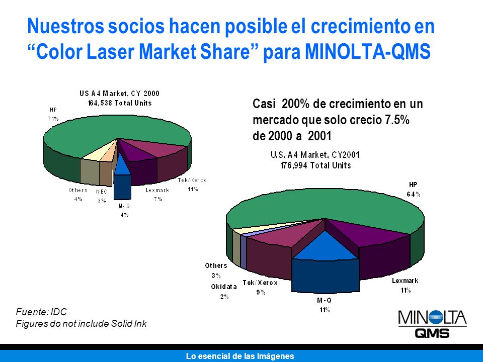 Nuestros socios hacen posible el crecimiento en Color Laser Market Share para MINOLTA-QMS