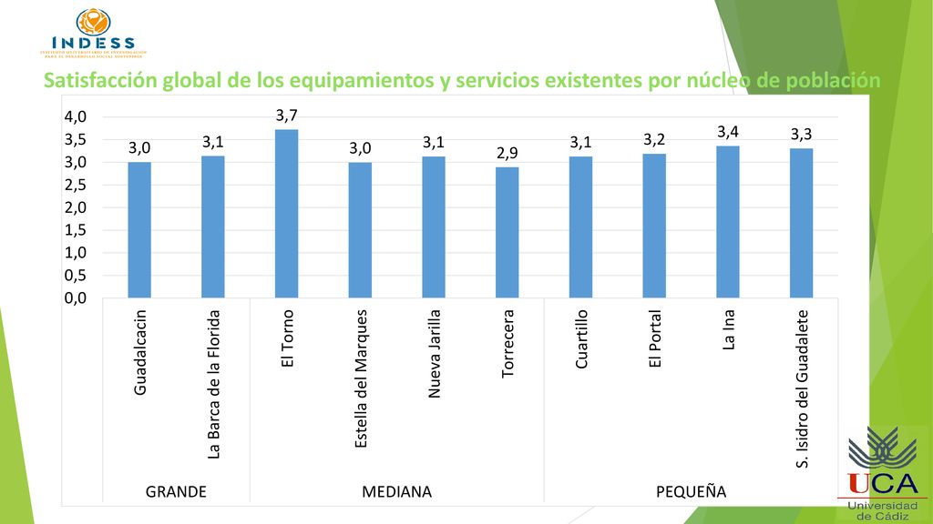Satisfacción global de los equipamientos y servicios existentes por núcleo de población