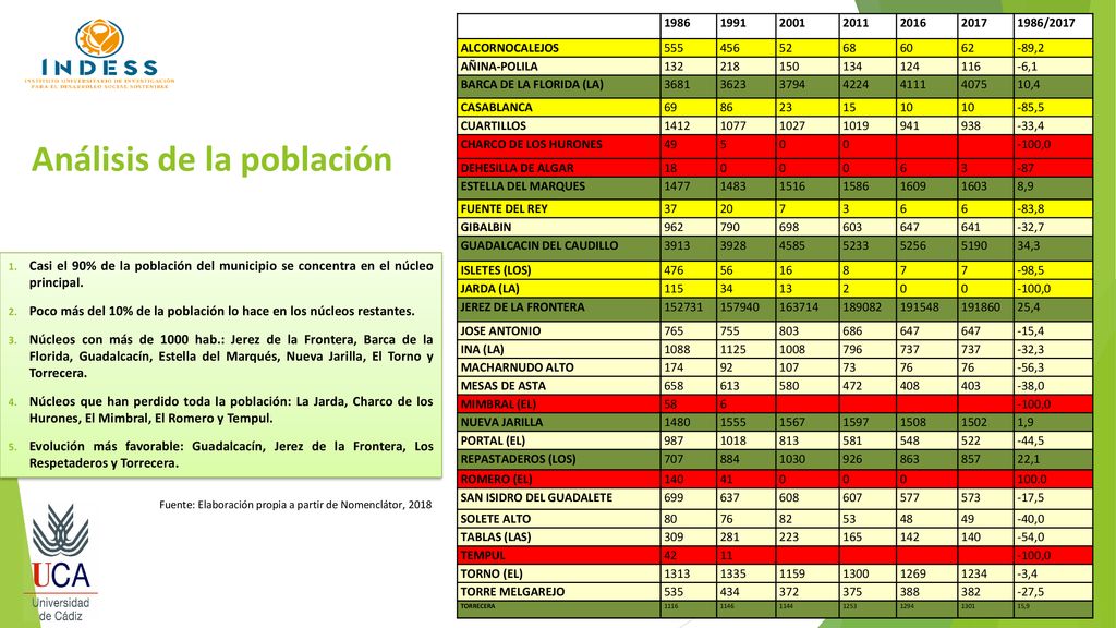 Fuente: Elaboración propia a partir de Nomenclátor, 2018