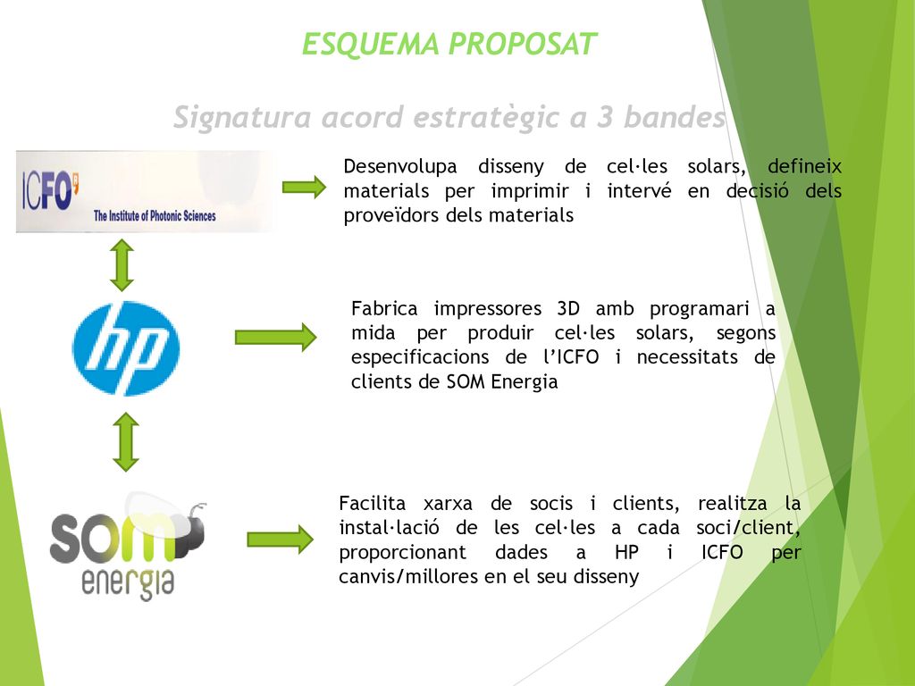 ESQUEMA PROPOSAT Signatura acord estratègic a 3 bandes