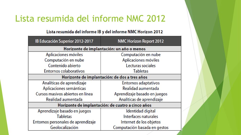 Lista resumida del informe NMC 2012