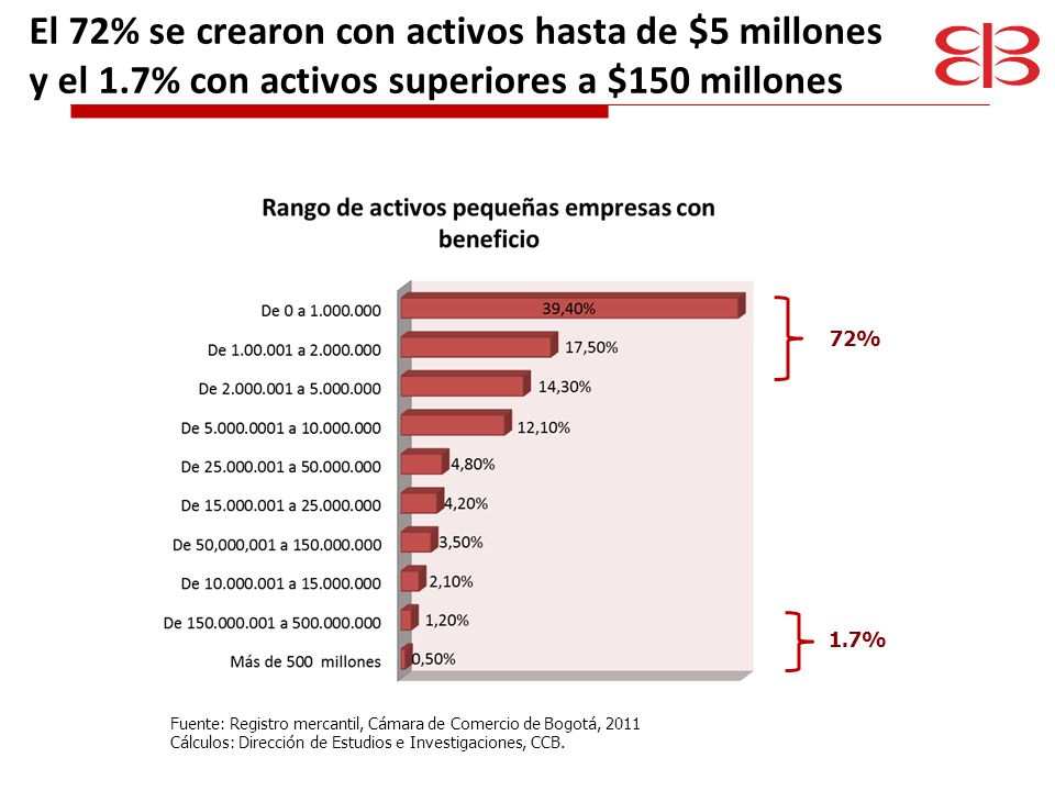 El 72% se crearon con activos hasta de $5 millones y el 1
