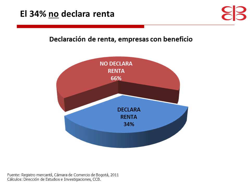 El 34% no declara renta Fuente: Registro mercantil, Cámara de Comercio de Bogotá, 2011.