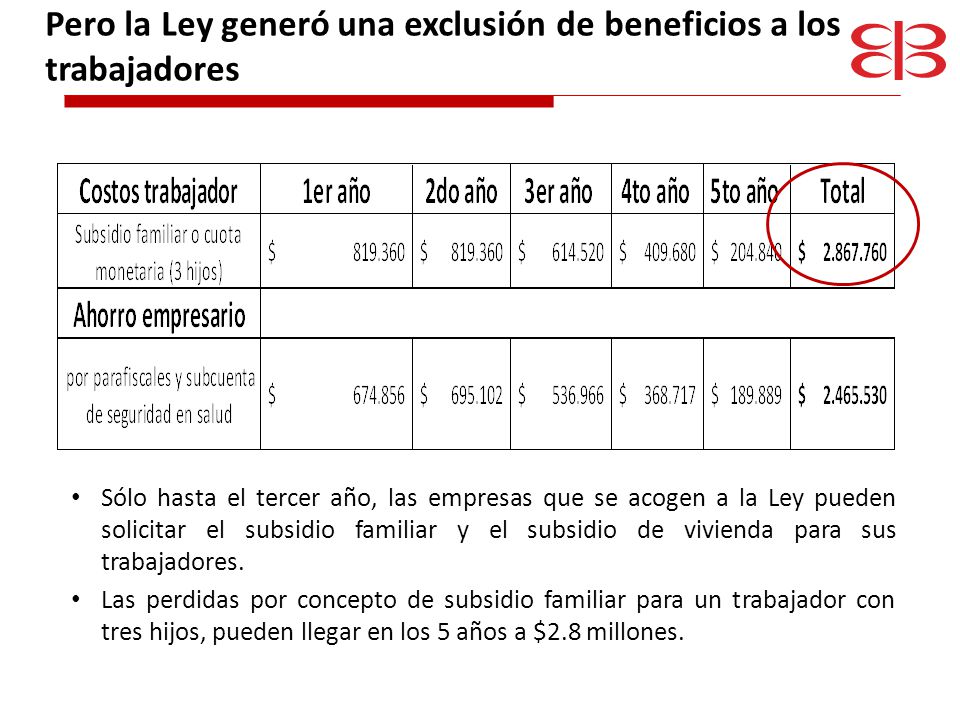 Pero la Ley generó una exclusión de beneficios a los trabajadores
