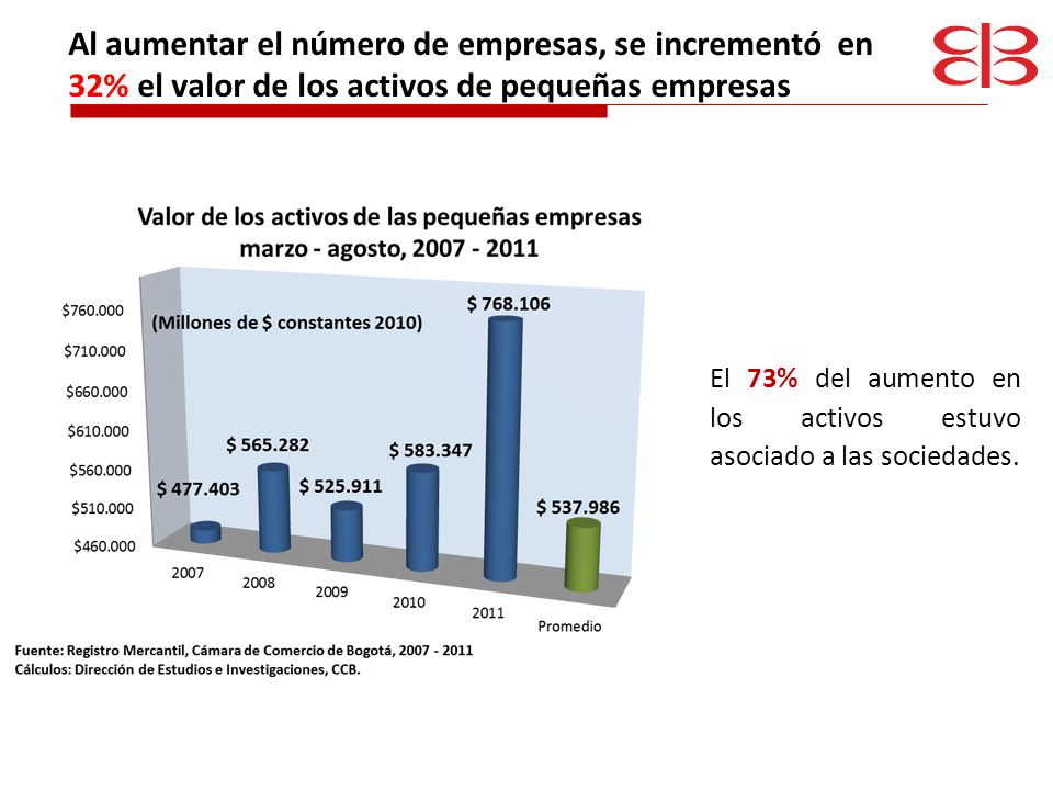 Al aumentar el número de empresas, se incrementó en 32% el valor de los activos de pequeñas empresas