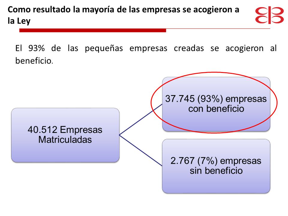 Como resultado la mayoría de las empresas se acogieron a la Ley