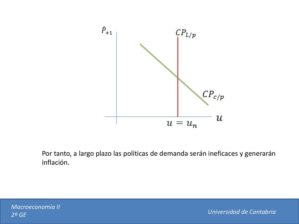 𝑃 +1 Por tanto, a largo plazo las políticas de demanda serán ineficaces y generarán inflación. Macroeconomía II.