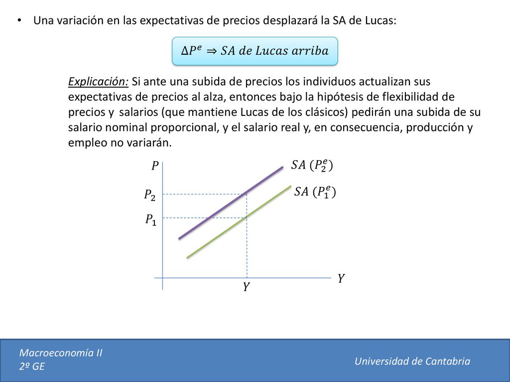Una variación en las expectativas de precios desplazará la SA de Lucas: