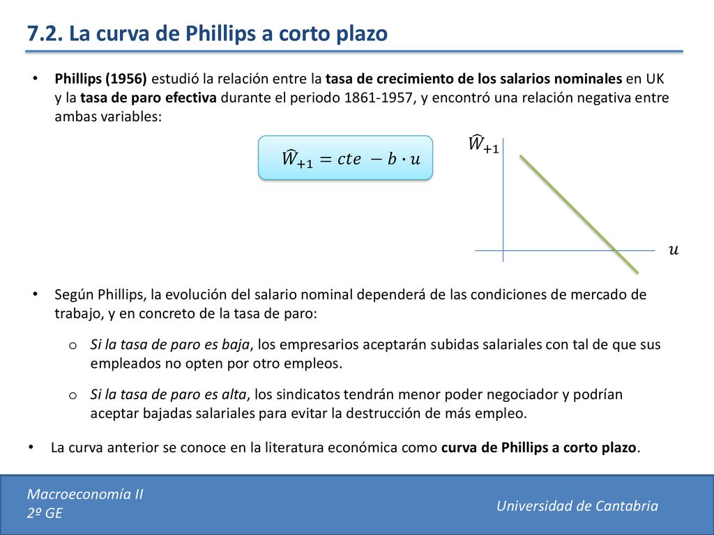 7.2. La curva de Phillips a corto plazo