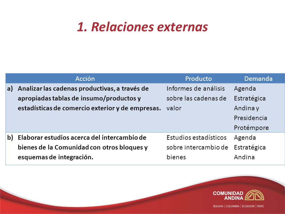 1. Relaciones externas Acción Producto Demanda