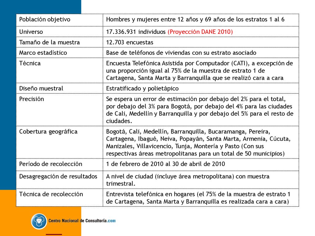 Población objetivo Hombres y mujeres entre 12 años y 69 años de los estratos 1 al 6. Universo individuos (Proyección DANE 2010)
