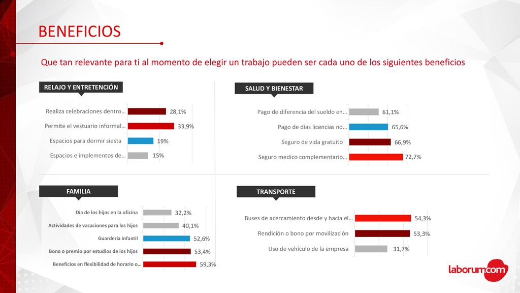 BENEFICIOS Que tan relevante para ti al momento de elegir un trabajo pueden ser cada uno de los siguientes beneficios.