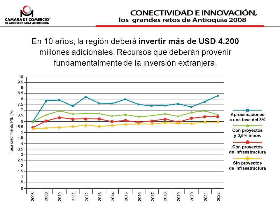 En 10 años, la región deberá invertir más de USD 4