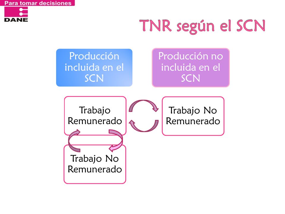 TNR según el SCN Producción incluida en el SCN. Trabajo Remunerado. Trabajo No Remunerado. Producción no incluida en el SCN.