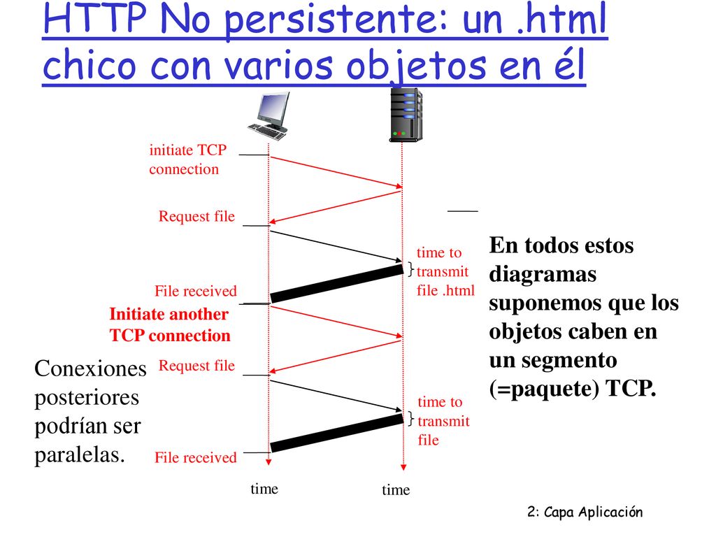 HTTP No persistente: un .html chico con varios objetos en él
