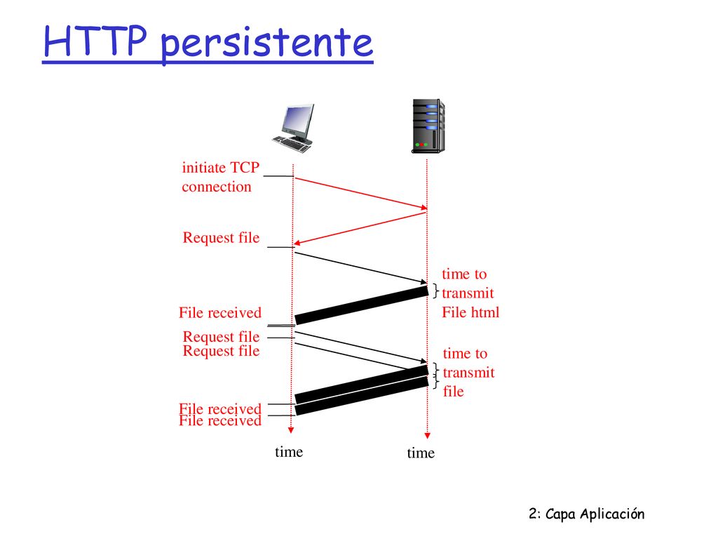 HTTP persistente initiate TCP connection Request file time to transmit