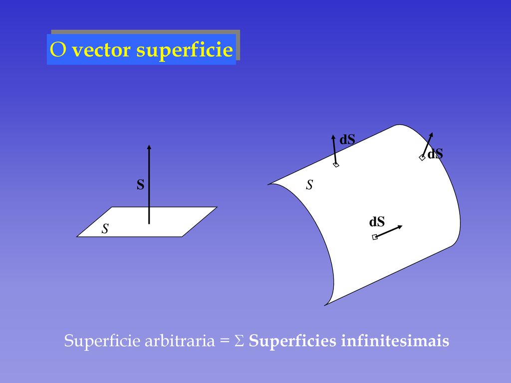 O vector superficie dS dS S S S dS Superficie arbitraria = S Superficies infinitesimais