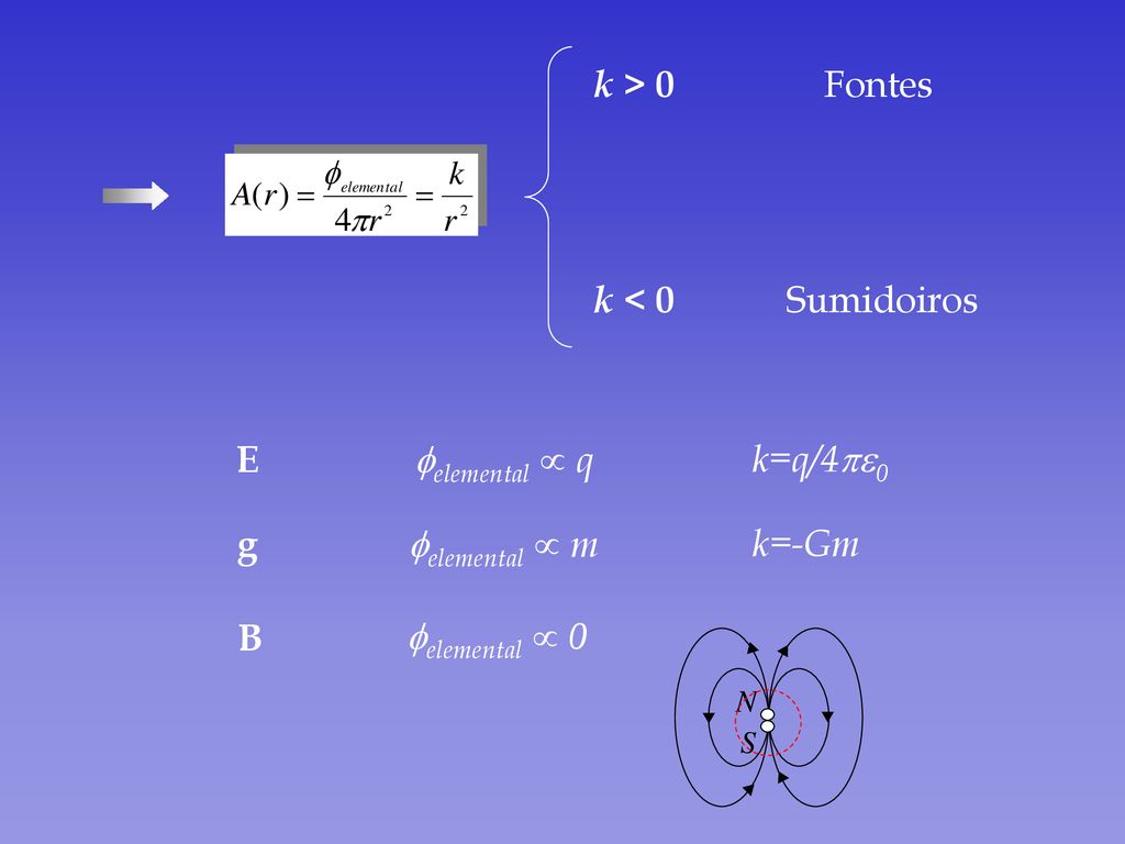 k > 0 Fontes k < 0 Sumidoiros E felemental µ q k=q/4pe0 g k=-Gm
