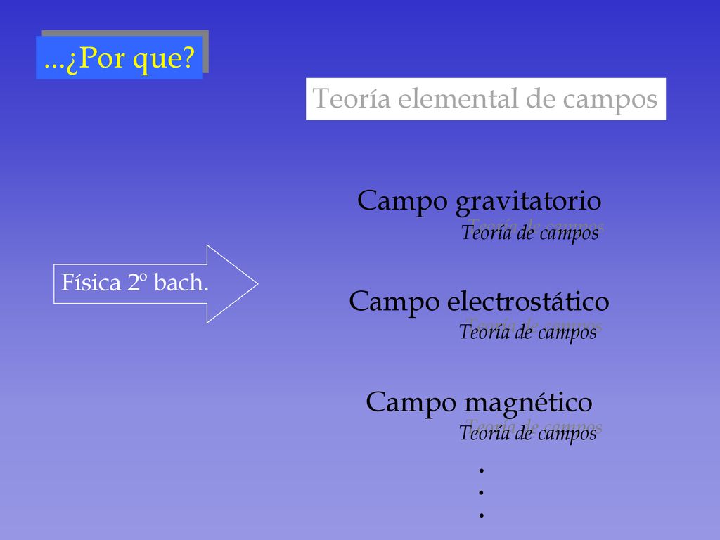 ...¿Por que Teoría elemental de campos Campo gravitatorio