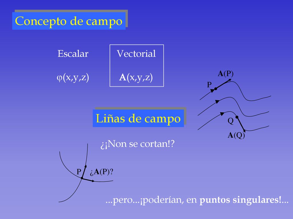 Concepto de campo Liñas de campo Escalar j(x,y,z) Vectorial A(x,y,z)