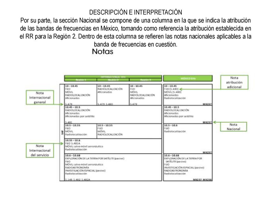 DESCRIPCIÓN E INTERPRETACIÓN Por su parte, la sección Nacional se compone de una columna en la que se indica la atribución de las bandas de frecuencias en México, tomando como referencia la atribución establecida en el RR para la Región 2.