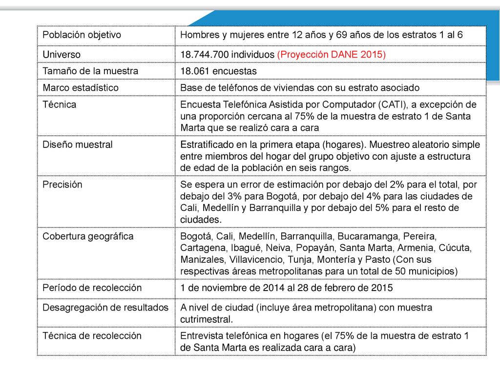 Población objetivo Hombres y mujeres entre 12 años y 69 años de los estratos 1 al 6. Universo individuos (Proyección DANE 2015)
