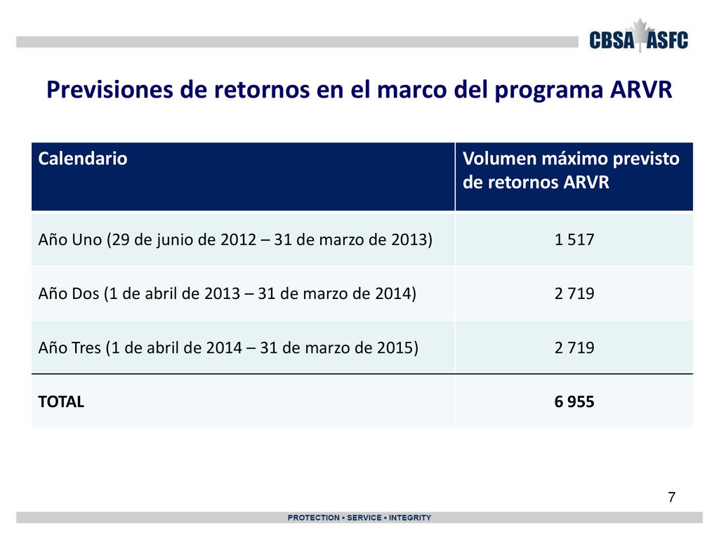 Previsiones de retornos en el marco del programa ARVR