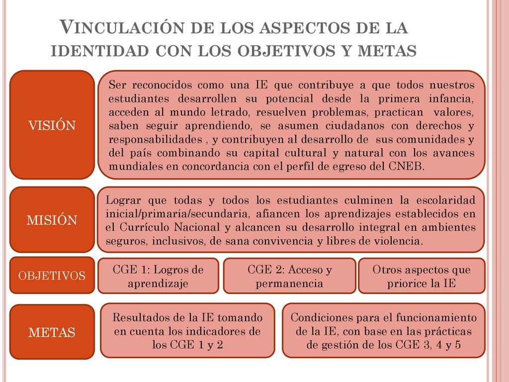 Vinculación de los aspectos de la identidad con los objetivos y metas