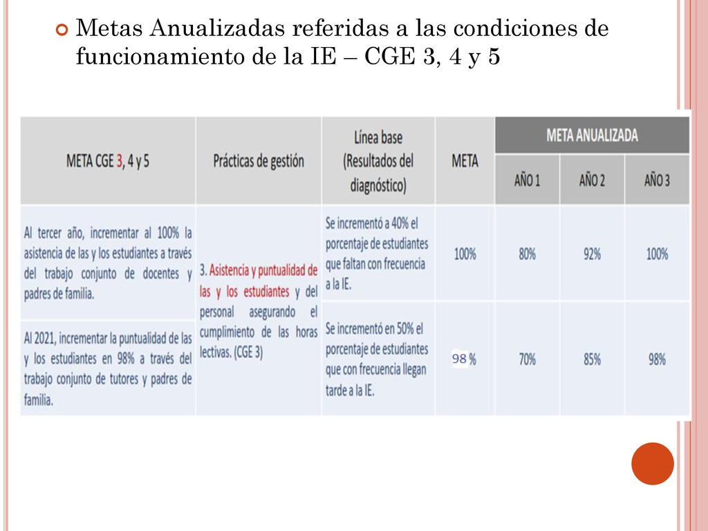 Metas Anualizadas referidas a las condiciones de funcionamiento de la IE – CGE 3, 4 y 5