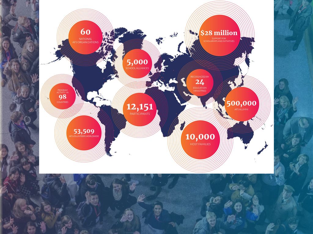 The AFS flagship program focuses on high-school exchanges for individuals younger than 18 years old who stay with host families for one year. In 2016, this program represented 67% of all program activities. The remaining 33% included shorter high school–related programs, summer programs, programs for participants 18 years and older, and others.