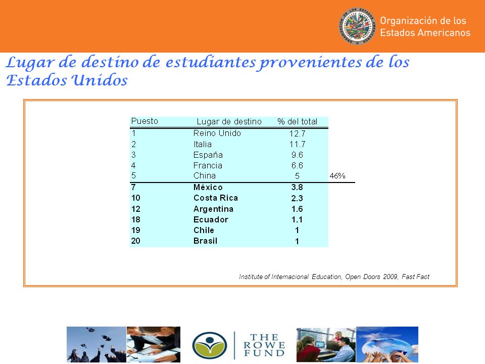 Lugar de destino de estudiantes provenientes de los Estados Unidos