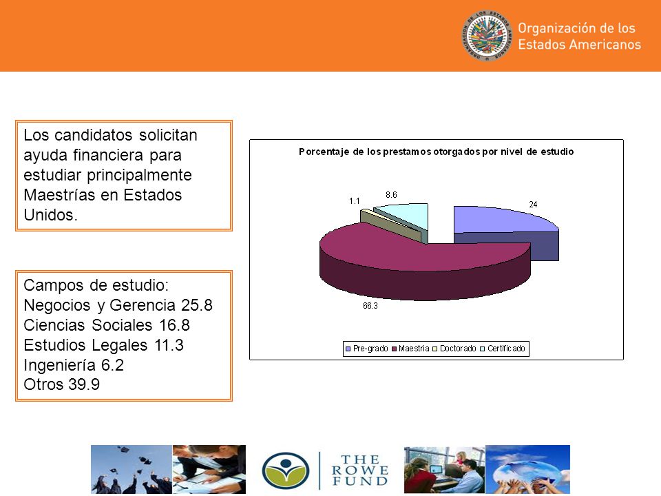 Los candidatos solicitan ayuda financiera para estudiar principalmente Maestrías en Estados Unidos.