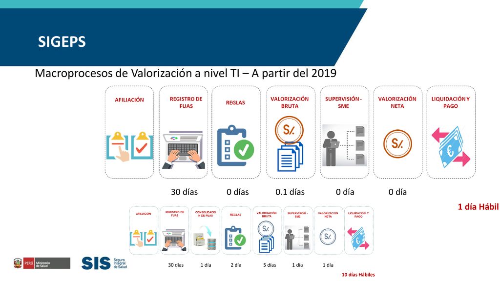SIGEPS Macroprocesos de Valorización a nivel TI – A partir del 2019