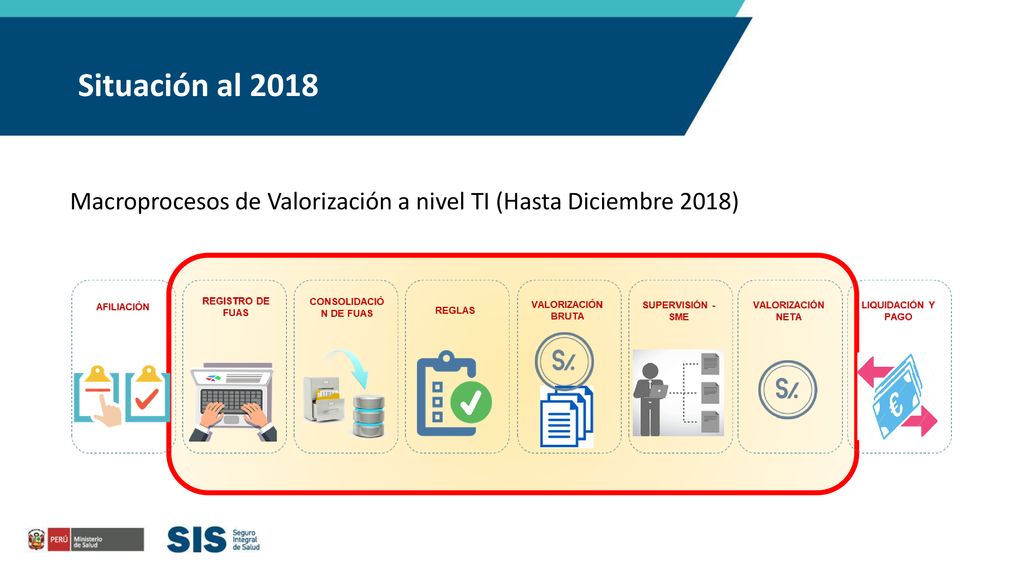 Situación al 2018 Macroprocesos de Valorización a nivel TI (Hasta Diciembre 2018)
