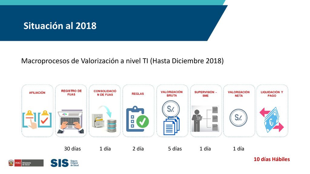 Situación al 2018 Macroprocesos de Valorización a nivel TI (Hasta Diciembre 2018) 30 días. 1 día.