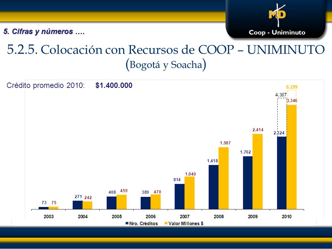 Colocación con Recursos de COOP – UNIMINUTO (Bogotá y Soacha)