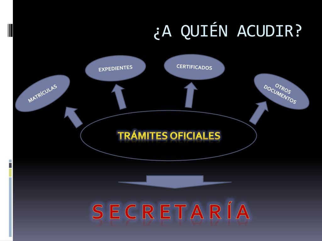 S E C R E T A R Í A ¿A QUIÉN ACUDIR TRÁMITES OFICIALES CERTIFICADOS