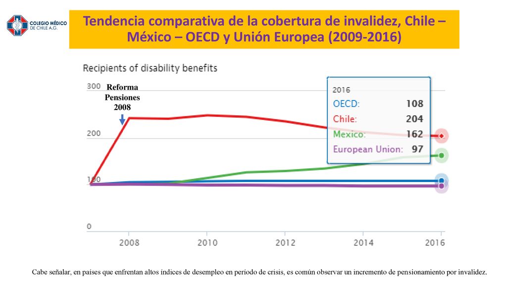 Tendencia comparativa de la cobertura de invalidez, Chile – México – OECD y Unión Europea ( )