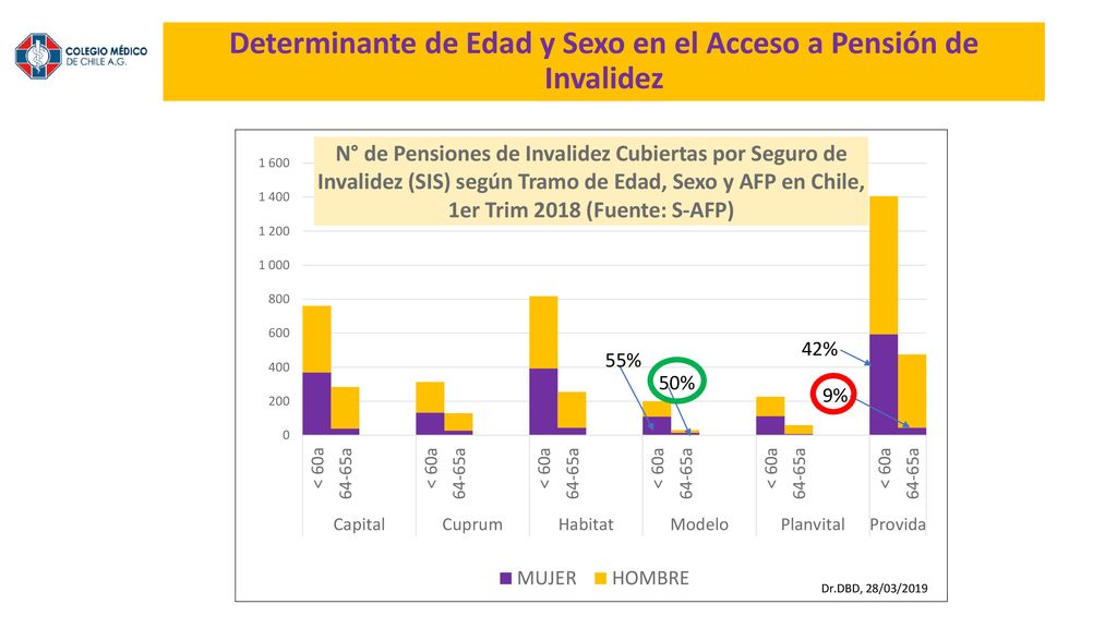 Determinante de Edad y Sexo en el Acceso a Pensión de Invalidez