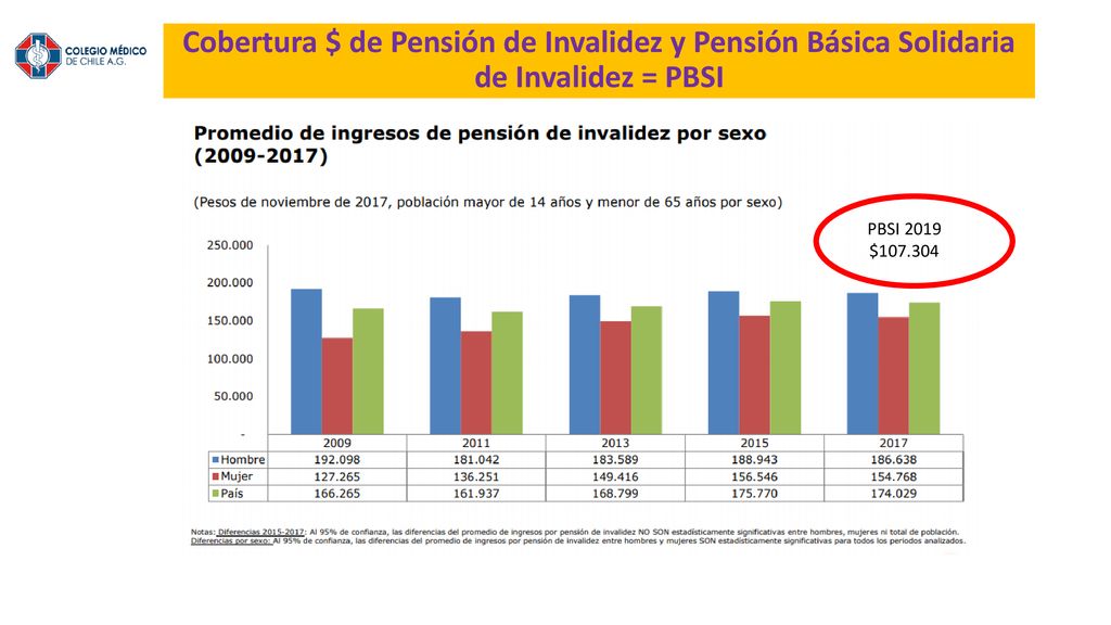 Cobertura $ de Pensión de Invalidez y Pensión Básica Solidaria de Invalidez = PBSI