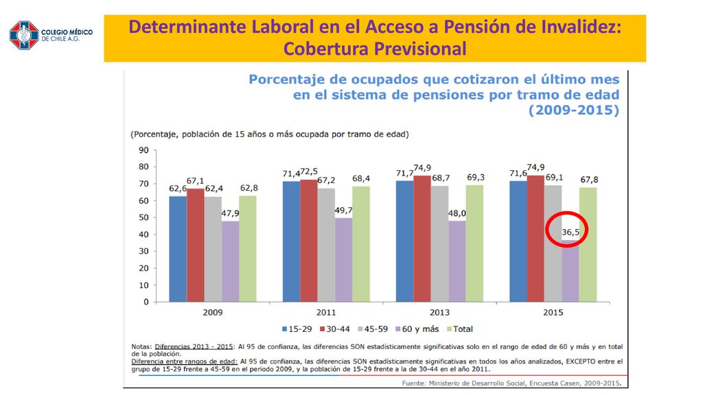 Determinante Laboral en el Acceso a Pensión de Invalidez: Cobertura Previsional