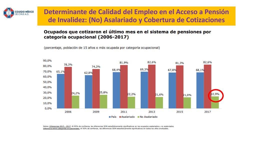 Determinante de Calidad del Empleo en el Acceso a Pensión de Invalidez: (No) Asalariado y Cobertura de Cotizaciones