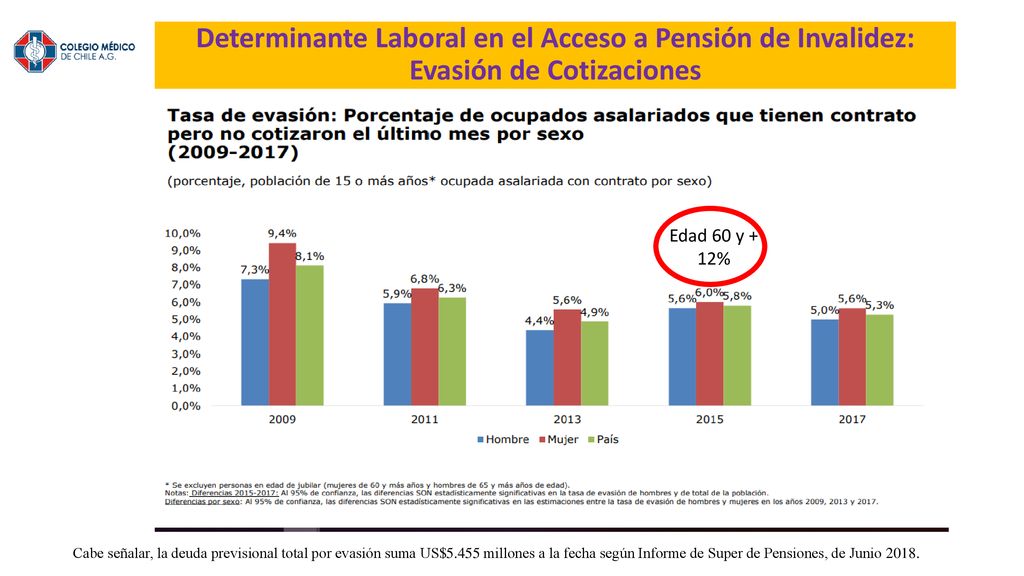 Determinante Laboral en el Acceso a Pensión de Invalidez: Evasión de Cotizaciones
