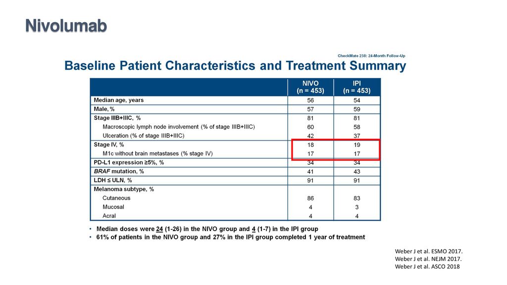 Nivolumab Weber J et al. ESMO Weber J et al. NEJM 2017.