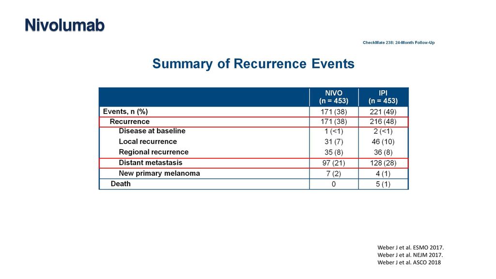 Nivolumab Weber J et al. ESMO Weber J et al. NEJM 2017.
