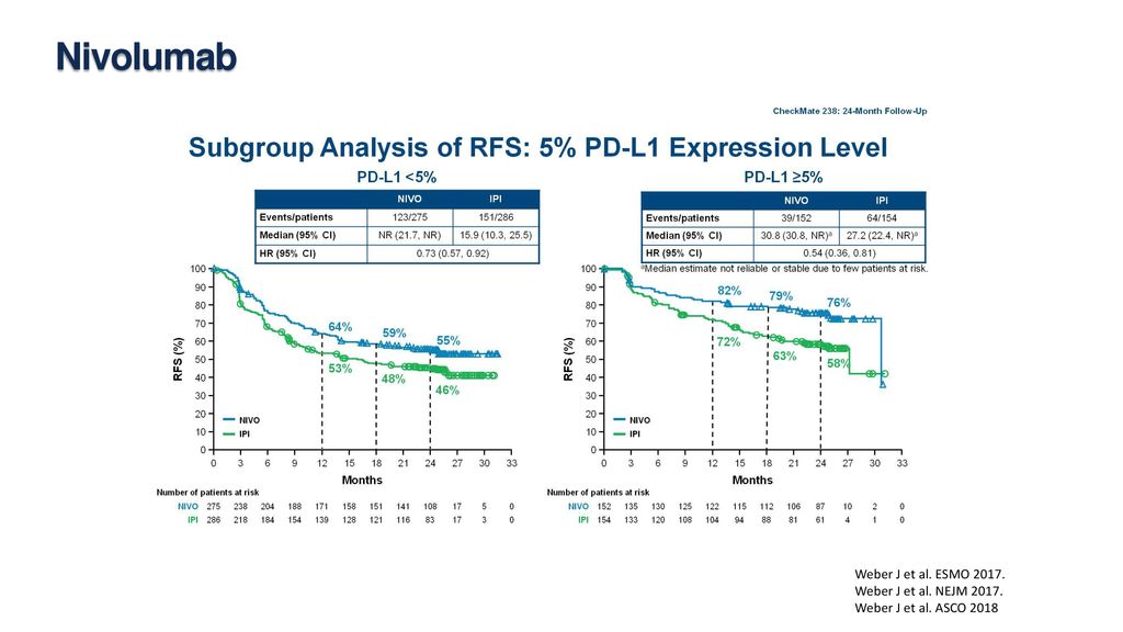 Nivolumab Weber J et al. ESMO Weber J et al. NEJM 2017.