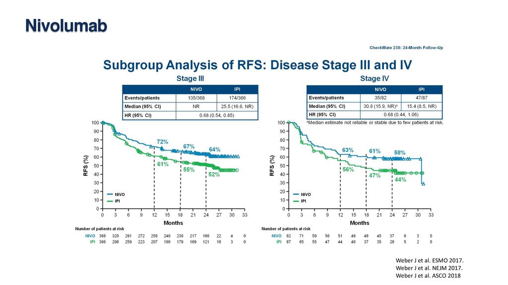 Nivolumab Weber J et al. ESMO Weber J et al. NEJM 2017.
